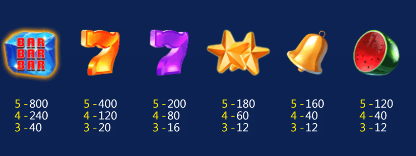 อัตราการจ่ายเงินรางวัลของเกม Icy Bar